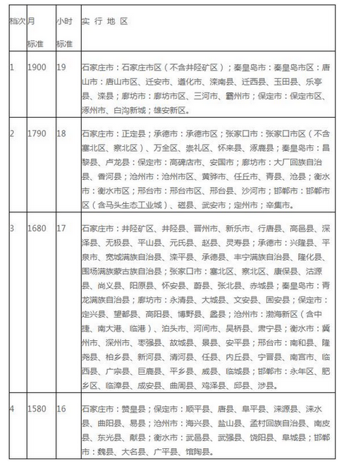 保定最低工資標(biāo)準(zhǔn)2021,保定最低工資標(biāo)準(zhǔn)是多少錢一個(gè)月