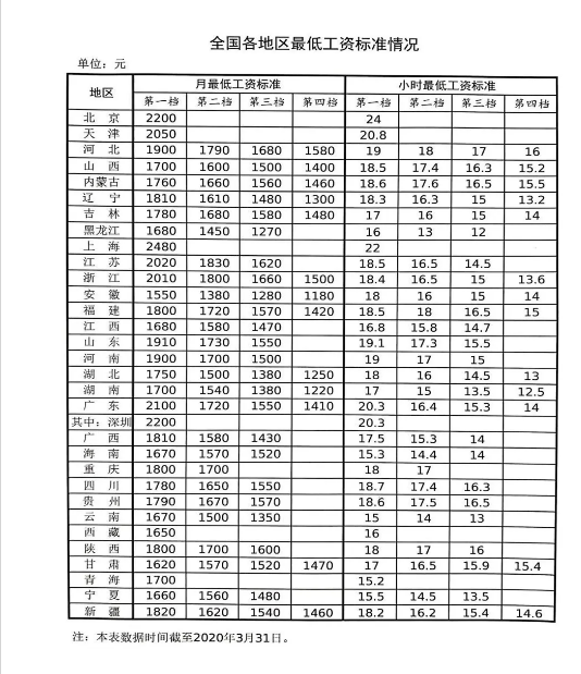 保定最低工資標(biāo)準(zhǔn)2021,保定最低工資標(biāo)準(zhǔn)是多少錢一個(gè)月