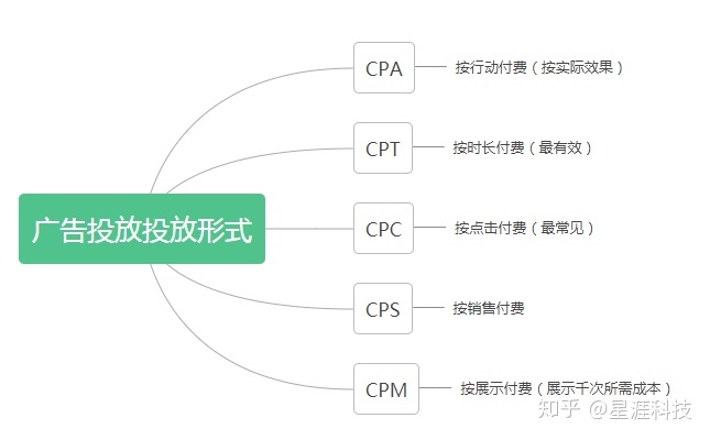 網(wǎng)絡廣告投放方法有哪些(推薦五種網(wǎng)絡廣告投放渠道)