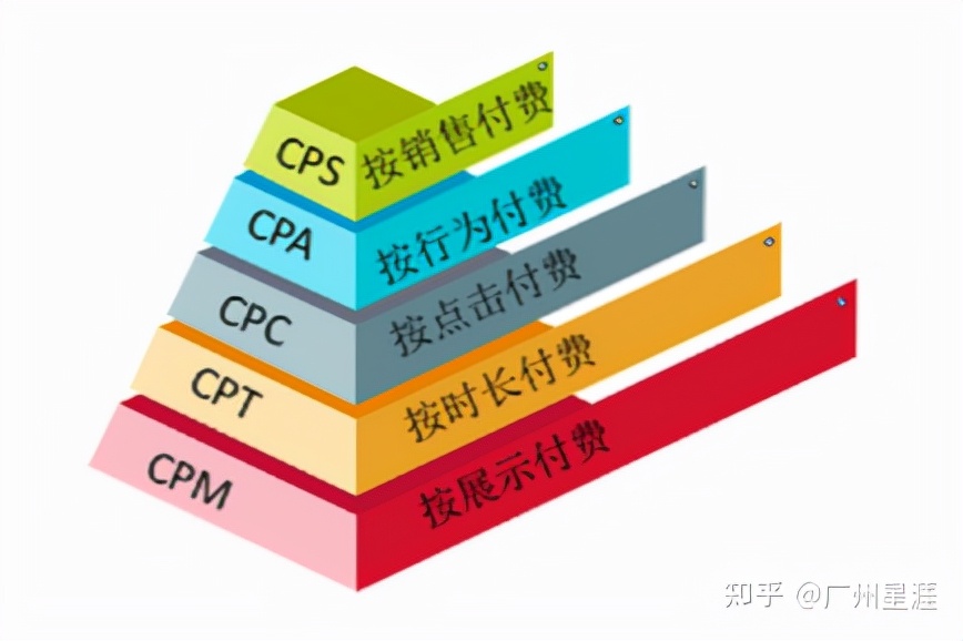 網(wǎng)絡廣告投放方法有哪些(推薦五種網(wǎng)絡廣告投放渠道)