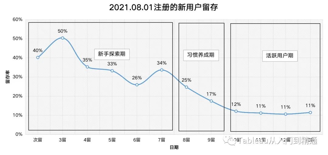 app留存率多少比較好(留存率知識解讀)