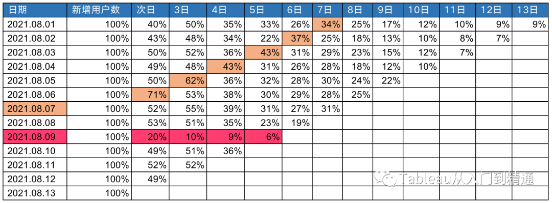 app留存率多少比較好(留存率知識解讀)
