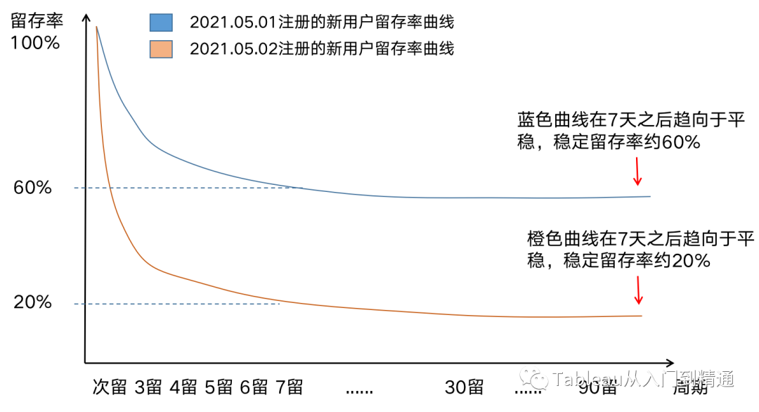 app留存率多少比較好(留存率知識解讀)