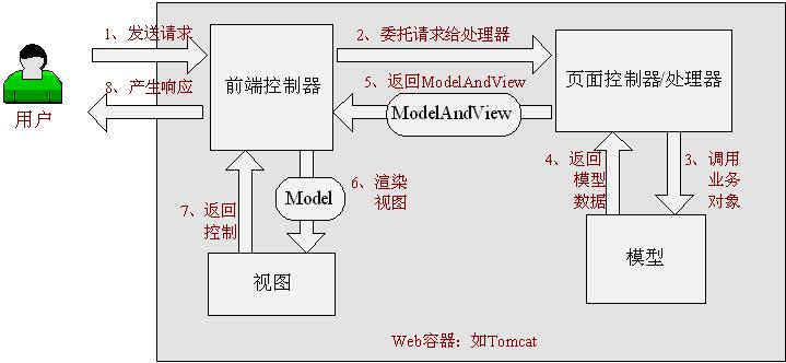 java前端框架有哪些(web前端三大主流框架)