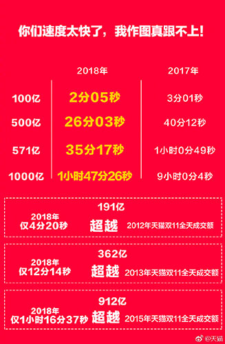 2018年雙十一成交額是多少(2018年雙十一交易額數(shù)據(jù))