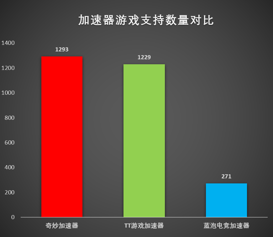 電腦加速器哪個好用(推薦幾款完全免費的加速器)