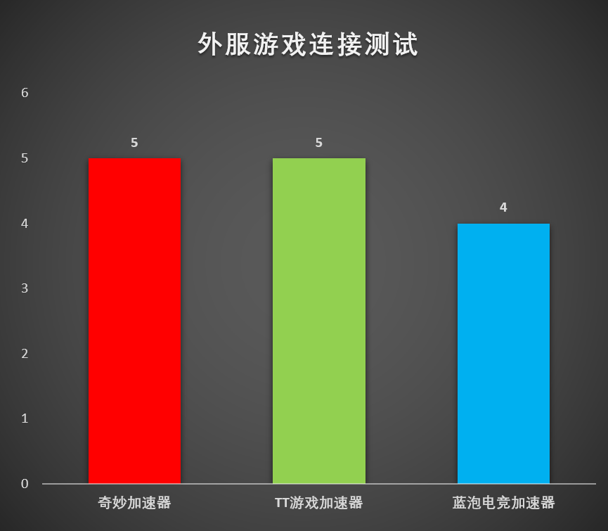 電腦加速器哪個好用(推薦幾款完全免費的加速器)