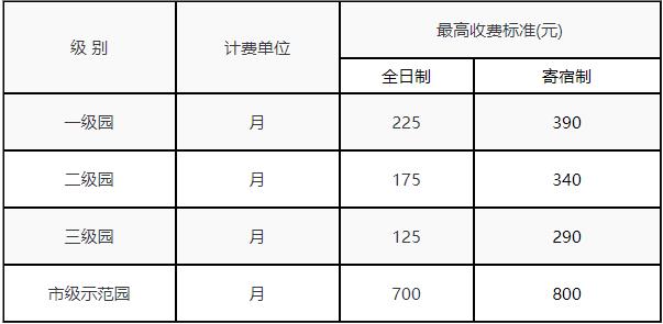 上海公立幼兒園費用是多少(保育教育費)