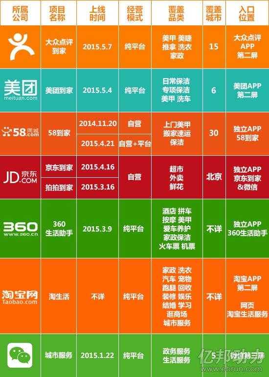 群毆時代！7大平臺混戰(zhàn)上門O2O