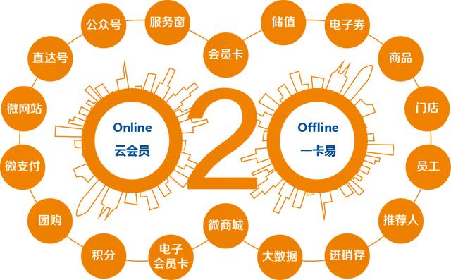 O2O營銷的4個(gè)技巧，你會幾個(gè)？