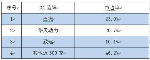 2018年OA系統(tǒng)軟件廠商排名