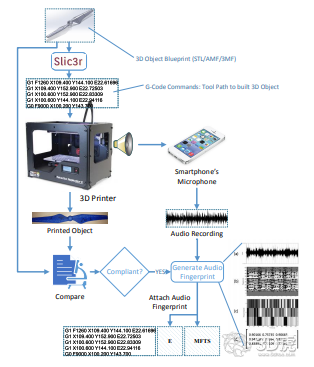 研究人員使用音頻驗證3D打印模型完整性