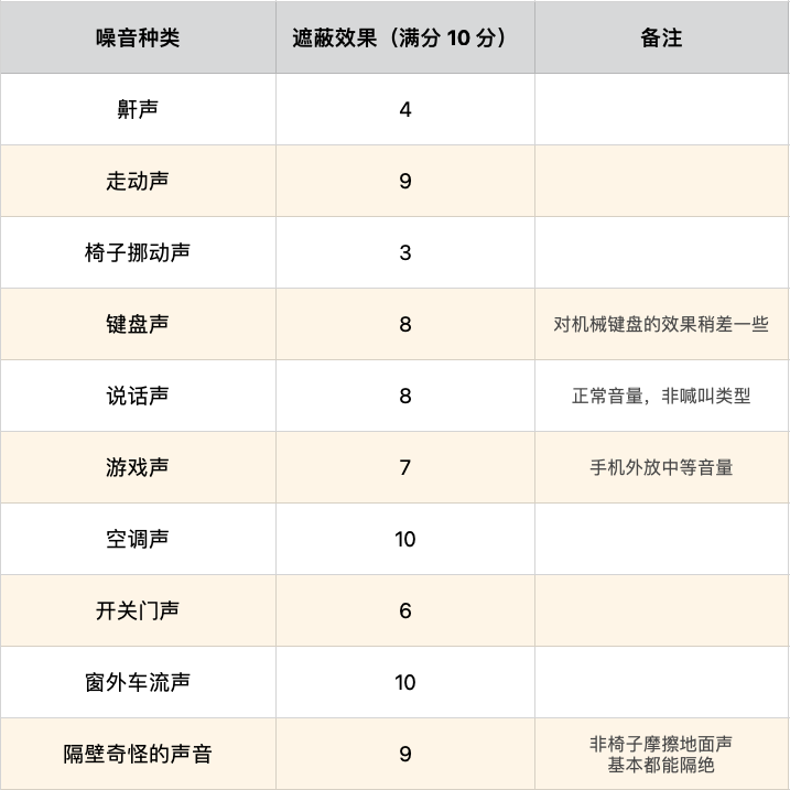 Bose第二代遮噪睡眠耳塞評測：上千卻不能聽歌的耳塞，值嗎？