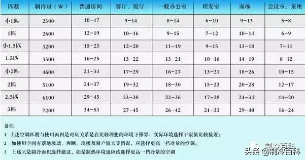 蒙圈了？空調(diào)1匹等于2350W還是2500W制冷量？“匹”是什么意思？