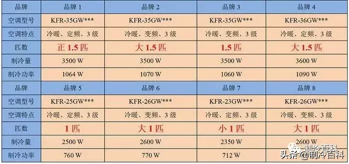 蒙圈了？空調(diào)1匹等于2350W還是2500W制冷量？“匹”是什么意思？
