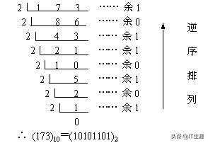 小數(shù)進(jìn)制二進(jìn)制與十進(jìn)制之間的轉(zhuǎn)化
