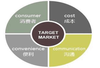 讀懂營銷四大經(jīng)典理論:4P 4C 4R 4I 分分鐘提升你的