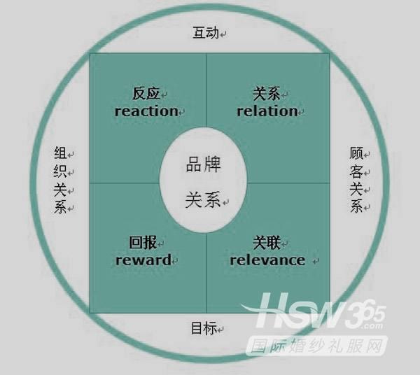 市場營銷之4R理論