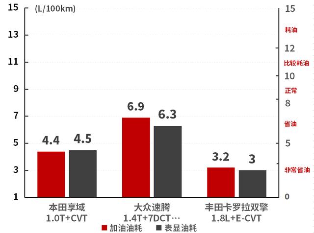 15萬元左右空間大還超省油，這些SUV和轎車都很值得推薦