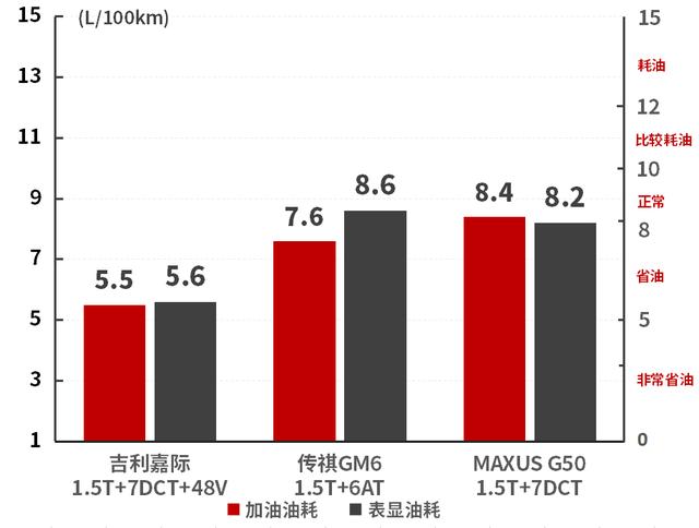 15萬元左右空間大還超省油，這些SUV和轎車都很值得推薦