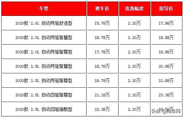 20萬左右買什么車好？五款20萬左右熱銷日系SUV春節(jié)前行情