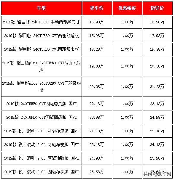 20萬左右買什么車好？五款20萬左右熱銷日系SUV春節(jié)前行情