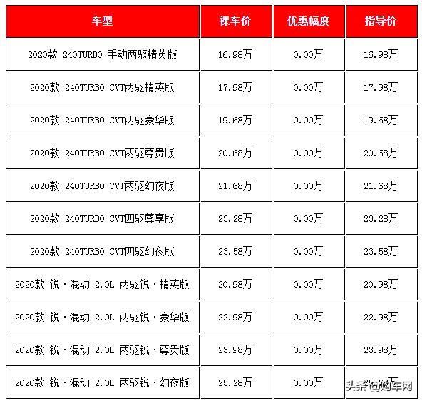 20萬左右買什么車好？五款20萬左右熱銷日系SUV春節(jié)前行情