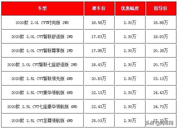 20萬左右買什么車好？五款20萬左右熱銷日系SUV春節(jié)前行情