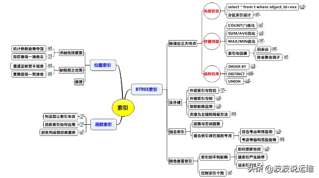 一文看懂Oracle數(shù)據(jù)庫(kù)的三大索引類型