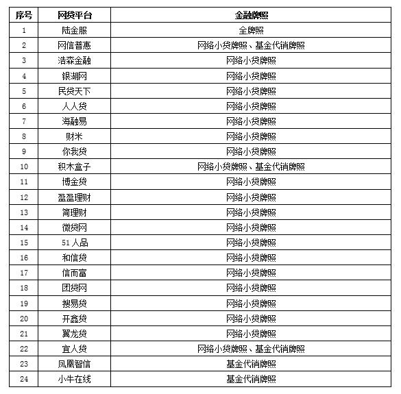 24家金融持牌P2P平臺(tái)全梳理(附名單)上