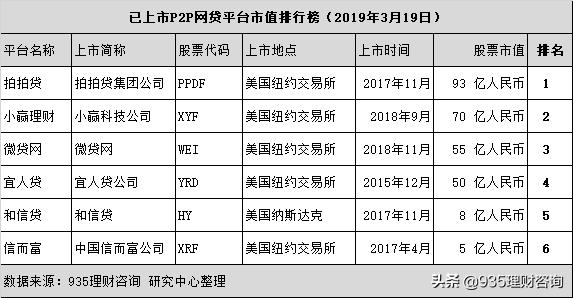 6家赴美上市P2P網(wǎng)貸平臺實力排行(名單)