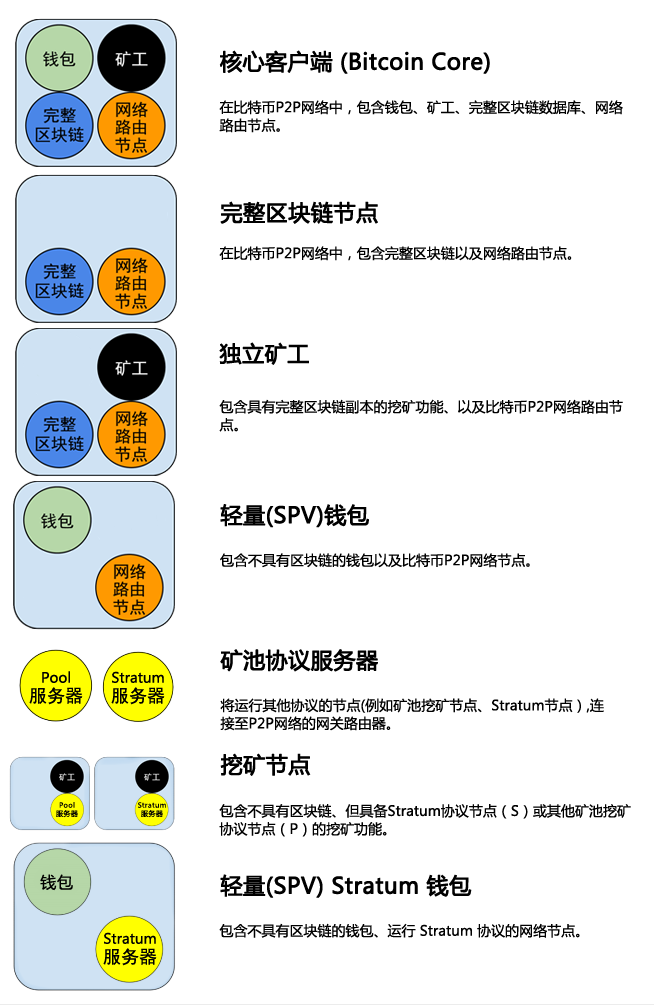 比特幣網絡之網絡構架