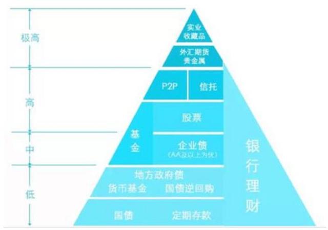 100萬現(xiàn)金，如何理財(cái)可以獲得10%的收益率且保證安全？