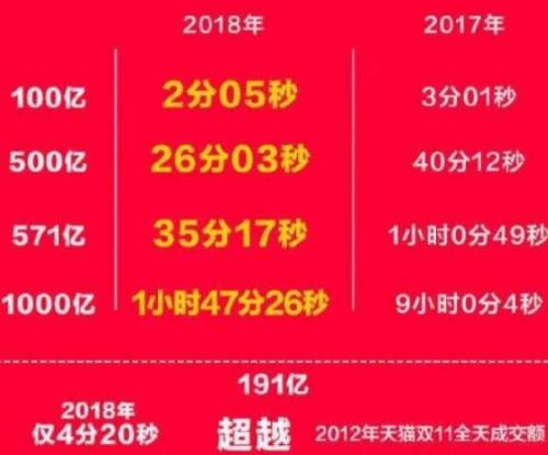 天貓?zhí)詫氹p十一交易額曝光 2018京東雙十一成交額銷售記錄