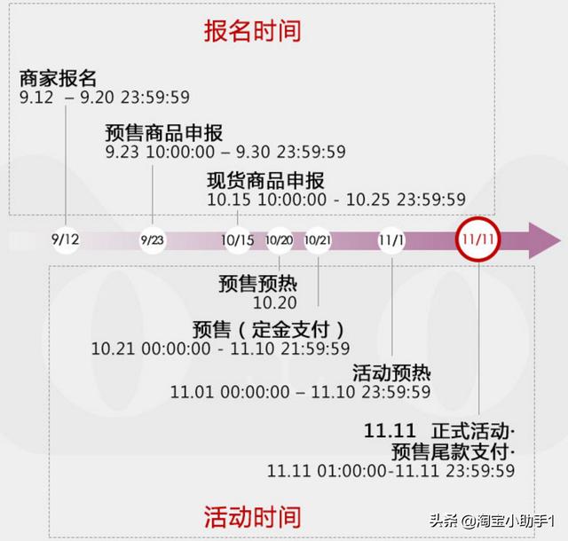 解讀天貓雙11報(bào)名規(guī)則，該做的事千萬不要漏