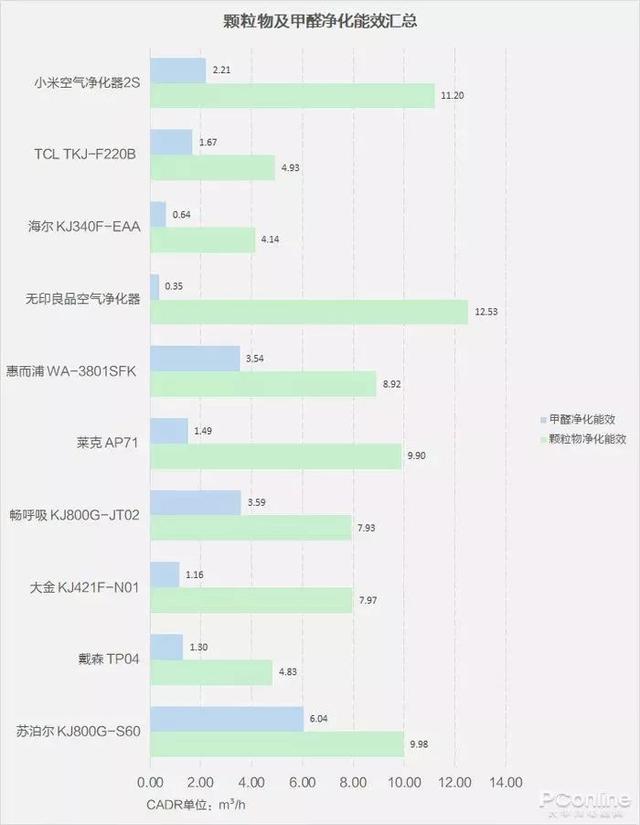 戴森翻車(chē)、MUJI 超標(biāo)，10臺(tái)空氣凈化器大橫評(píng)