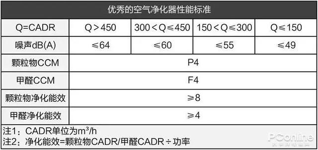 戴森翻車(chē)、MUJI 超標(biāo)，10臺(tái)空氣凈化器大橫評(píng)