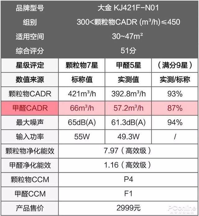 戴森翻車(chē)、MUJI 超標(biāo)，10臺(tái)空氣凈化器大橫評(píng)