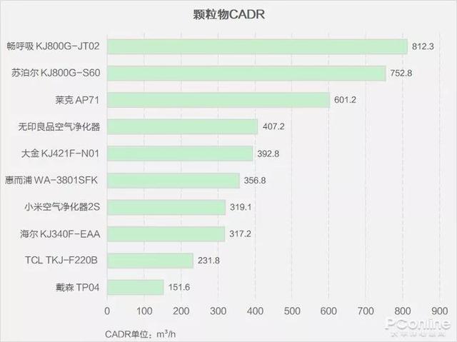 戴森翻車(chē)、MUJI 超標(biāo)，10臺(tái)空氣凈化器大橫評(píng)