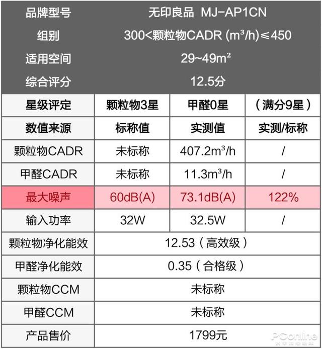 戴森翻車(chē)、MUJI 超標(biāo)，10臺(tái)空氣凈化器大橫評(píng)