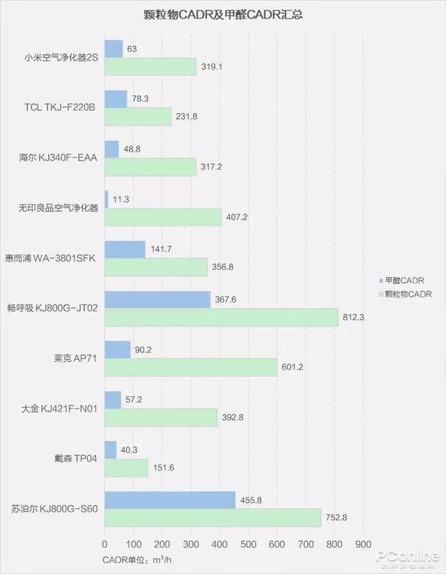 戴森翻車(chē)、MUJI 超標(biāo)，10臺(tái)空氣凈化器大橫評(píng)