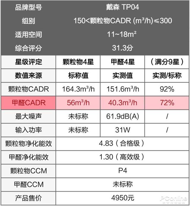 戴森翻車(chē)、MUJI 超標(biāo)，10臺(tái)空氣凈化器大橫評(píng)