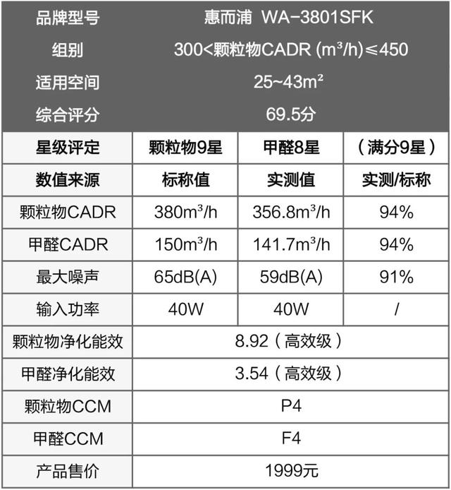 戴森翻車(chē)、MUJI 超標(biāo)，10臺(tái)空氣凈化器大橫評(píng)