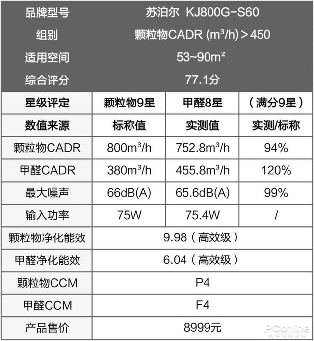 戴森翻車(chē)、MUJI 超標(biāo)，10臺(tái)空氣凈化器大橫評(píng)