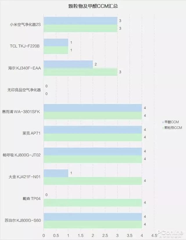 戴森翻車(chē)、MUJI 超標(biāo)，10臺(tái)空氣凈化器大橫評(píng)