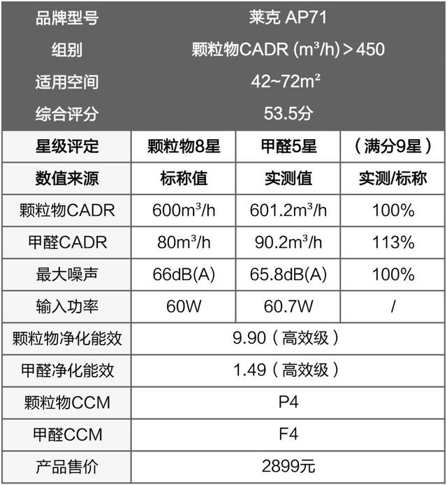 戴森翻車(chē)、MUJI 超標(biāo)，10臺(tái)空氣凈化器大橫評(píng)