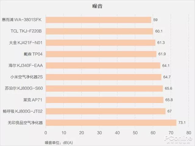 戴森翻車(chē)、MUJI 超標(biāo)，10臺(tái)空氣凈化器大橫評(píng)