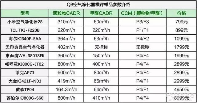 戴森翻車(chē)、MUJI 超標(biāo)，10臺(tái)空氣凈化器大橫評(píng)