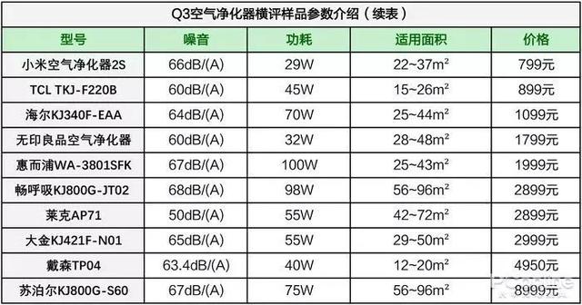 戴森翻車(chē)、MUJI 超標(biāo)，10臺(tái)空氣凈化器大橫評(píng)