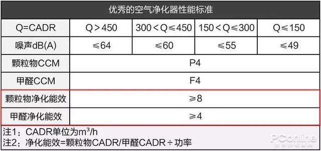 戴森翻車(chē)、MUJI 超標(biāo)，10臺(tái)空氣凈化器大橫評(píng)